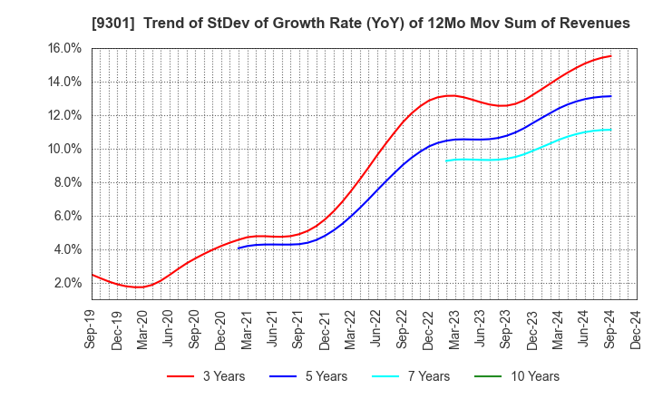 9301 Mitsubishi Logistics Corporation: Trend of StDev of Growth Rate (YoY) of 12Mo Mov Sum of Revenues