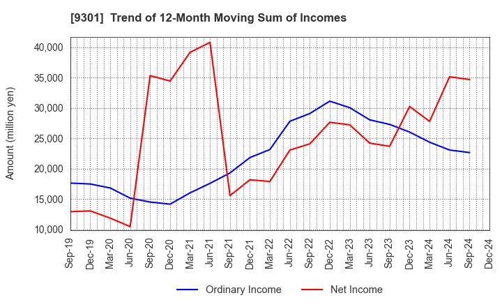 9301 Mitsubishi Logistics Corporation: Trend of 12-Month Moving Sum of Incomes