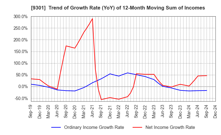 9301 Mitsubishi Logistics Corporation: Trend of Growth Rate (YoY) of 12-Month Moving Sum of Incomes