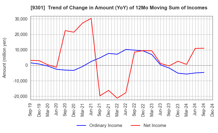 9301 Mitsubishi Logistics Corporation: Trend of Change in Amount (YoY) of 12Mo Moving Sum of Incomes