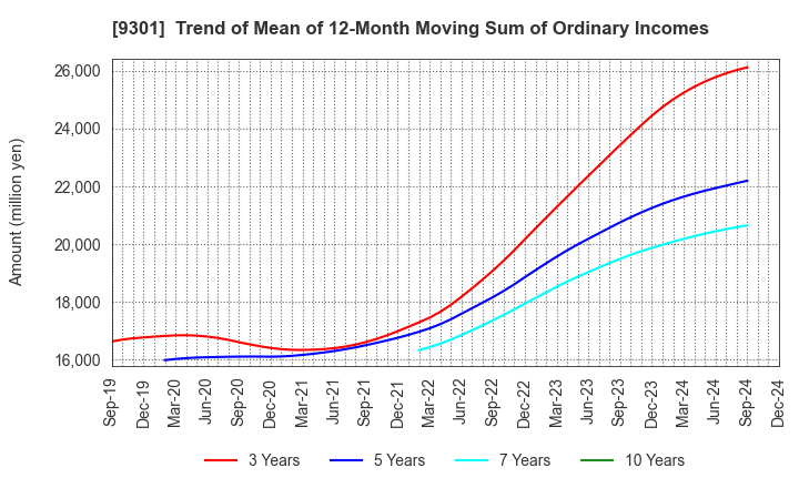 9301 Mitsubishi Logistics Corporation: Trend of Mean of 12-Month Moving Sum of Ordinary Incomes