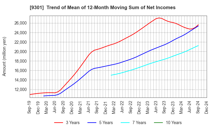 9301 Mitsubishi Logistics Corporation: Trend of Mean of 12-Month Moving Sum of Net Incomes