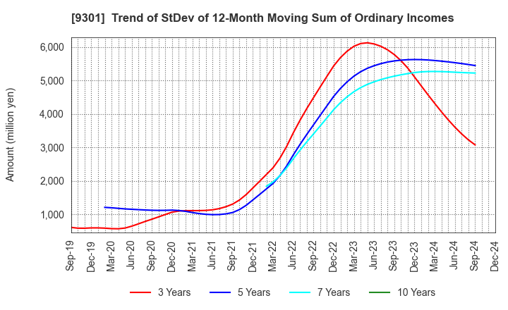 9301 Mitsubishi Logistics Corporation: Trend of StDev of 12-Month Moving Sum of Ordinary Incomes