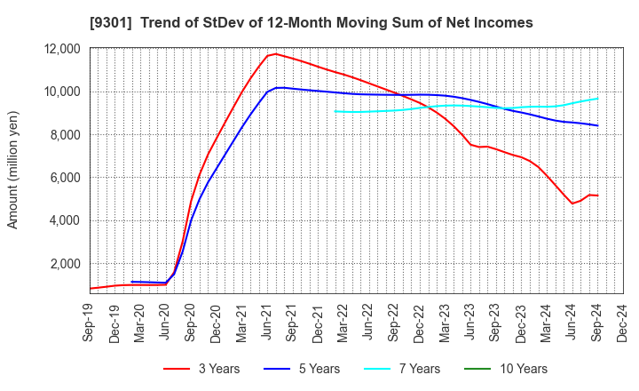 9301 Mitsubishi Logistics Corporation: Trend of StDev of 12-Month Moving Sum of Net Incomes