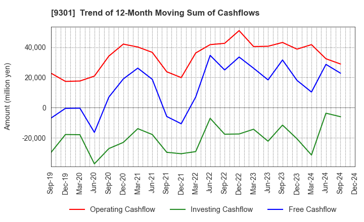 9301 Mitsubishi Logistics Corporation: Trend of 12-Month Moving Sum of Cashflows