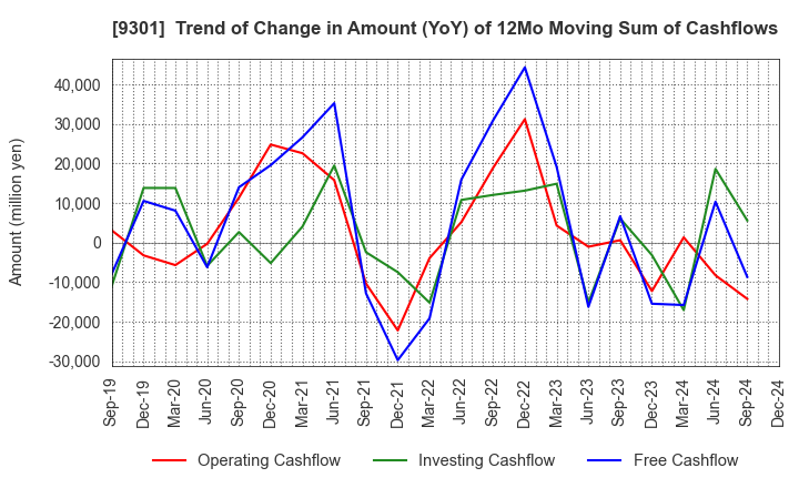 9301 Mitsubishi Logistics Corporation: Trend of Change in Amount (YoY) of 12Mo Moving Sum of Cashflows