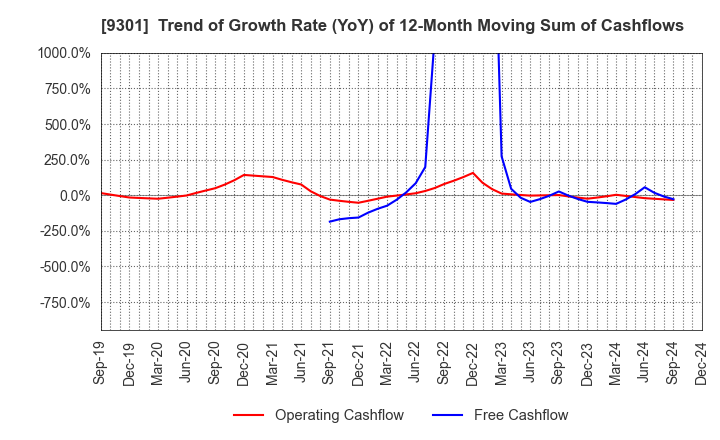 9301 Mitsubishi Logistics Corporation: Trend of Growth Rate (YoY) of 12-Month Moving Sum of Cashflows