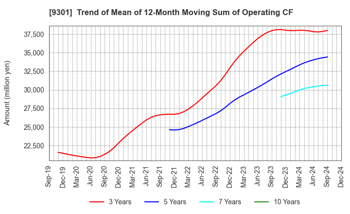 9301 Mitsubishi Logistics Corporation: Trend of Mean of 12-Month Moving Sum of Operating CF