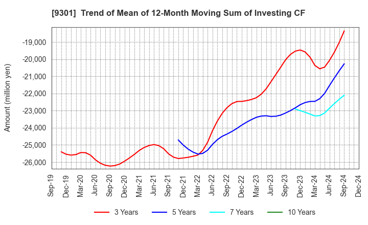 9301 Mitsubishi Logistics Corporation: Trend of Mean of 12-Month Moving Sum of Investing CF