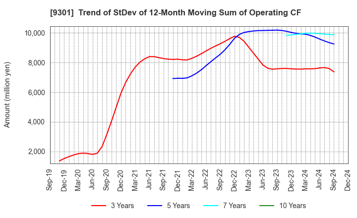 9301 Mitsubishi Logistics Corporation: Trend of StDev of 12-Month Moving Sum of Operating CF