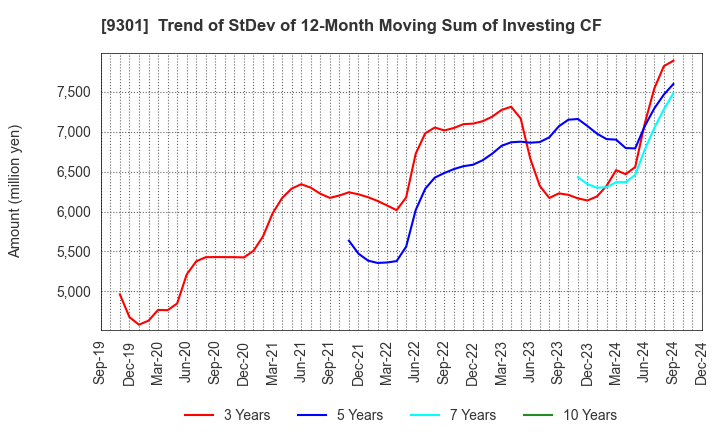 9301 Mitsubishi Logistics Corporation: Trend of StDev of 12-Month Moving Sum of Investing CF