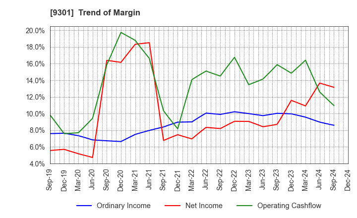 9301 Mitsubishi Logistics Corporation: Trend of Margin