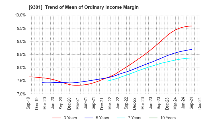 9301 Mitsubishi Logistics Corporation: Trend of Mean of Ordinary Income Margin