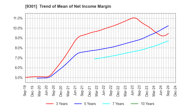 9301 Mitsubishi Logistics Corporation: Trend of Mean of Net Income Margin