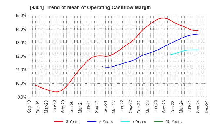 9301 Mitsubishi Logistics Corporation: Trend of Mean of Operating Cashflow Margin