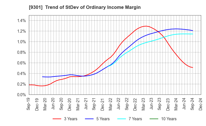 9301 Mitsubishi Logistics Corporation: Trend of StDev of Ordinary Income Margin