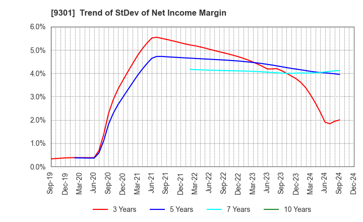 9301 Mitsubishi Logistics Corporation: Trend of StDev of Net Income Margin