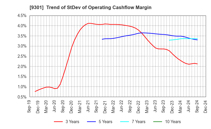 9301 Mitsubishi Logistics Corporation: Trend of StDev of Operating Cashflow Margin