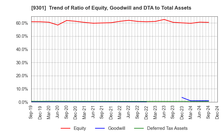 9301 Mitsubishi Logistics Corporation: Trend of Ratio of Equity, Goodwill and DTA to Total Assets