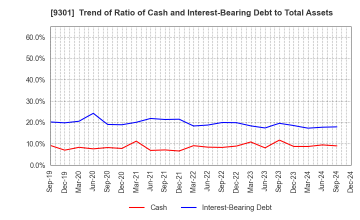 9301 Mitsubishi Logistics Corporation: Trend of Ratio of Cash and Interest-Bearing Debt to Total Assets