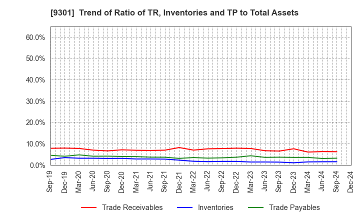 9301 Mitsubishi Logistics Corporation: Trend of Ratio of TR, Inventories and TP to Total Assets