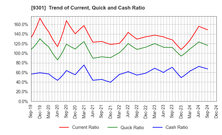 9301 Mitsubishi Logistics Corporation: Trend of Current, Quick and Cash Ratio