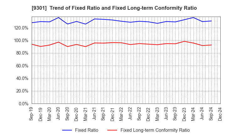 9301 Mitsubishi Logistics Corporation: Trend of Fixed Ratio and Fixed Long-term Conformity Ratio