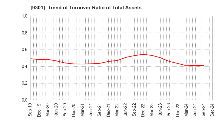 9301 Mitsubishi Logistics Corporation: Trend of Turnover Ratio of Total Assets