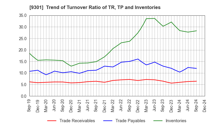 9301 Mitsubishi Logistics Corporation: Trend of Turnover Ratio of TR, TP and Inventories