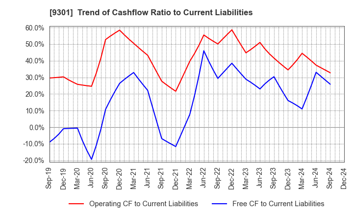 9301 Mitsubishi Logistics Corporation: Trend of Cashflow Ratio to Current Liabilities