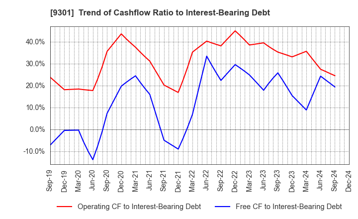 9301 Mitsubishi Logistics Corporation: Trend of Cashflow Ratio to Interest-Bearing Debt