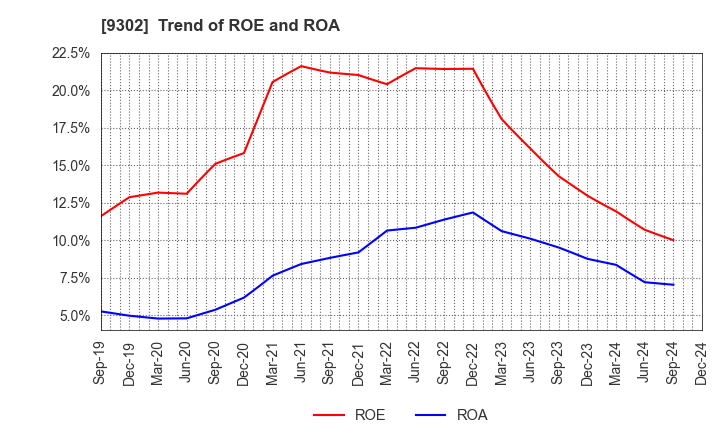 9302 MITSUI-SOKO HOLDINGS Co.,Ltd.: Trend of ROE and ROA