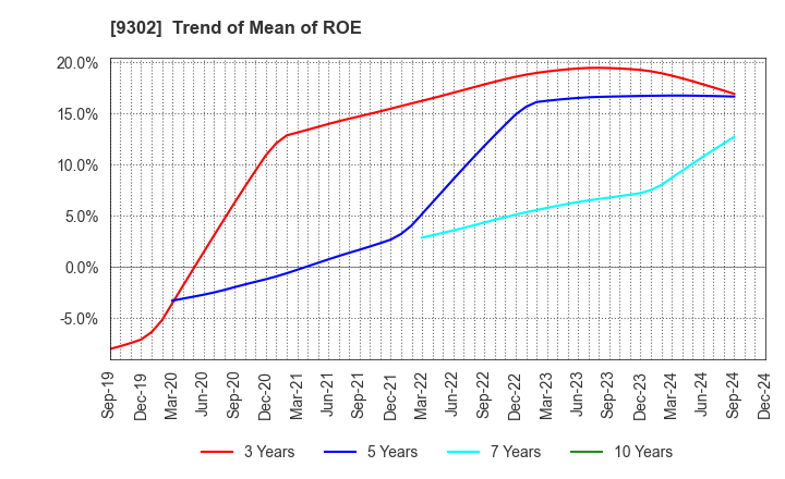 9302 MITSUI-SOKO HOLDINGS Co.,Ltd.: Trend of Mean of ROE