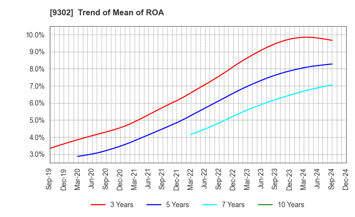 9302 MITSUI-SOKO HOLDINGS Co.,Ltd.: Trend of Mean of ROA