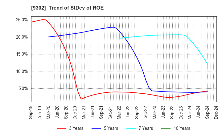 9302 MITSUI-SOKO HOLDINGS Co.,Ltd.: Trend of StDev of ROE