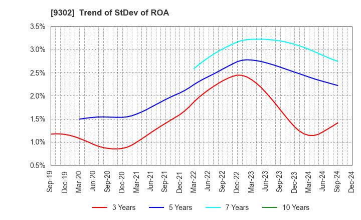 9302 MITSUI-SOKO HOLDINGS Co.,Ltd.: Trend of StDev of ROA