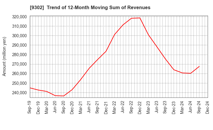 9302 MITSUI-SOKO HOLDINGS Co.,Ltd.: Trend of 12-Month Moving Sum of Revenues