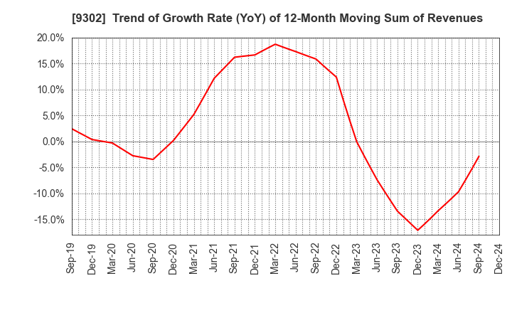 9302 MITSUI-SOKO HOLDINGS Co.,Ltd.: Trend of Growth Rate (YoY) of 12-Month Moving Sum of Revenues