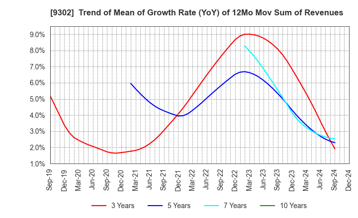 9302 MITSUI-SOKO HOLDINGS Co.,Ltd.: Trend of Mean of Growth Rate (YoY) of 12Mo Mov Sum of Revenues