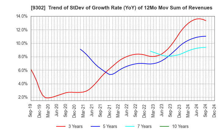 9302 MITSUI-SOKO HOLDINGS Co.,Ltd.: Trend of StDev of Growth Rate (YoY) of 12Mo Mov Sum of Revenues