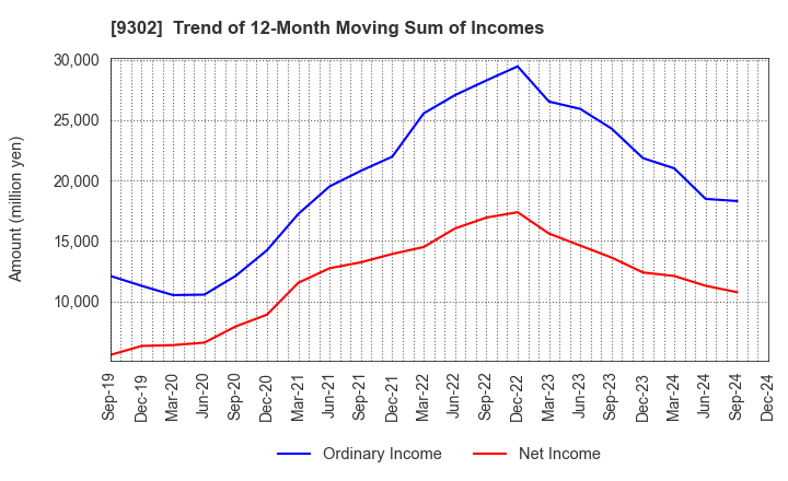 9302 MITSUI-SOKO HOLDINGS Co.,Ltd.: Trend of 12-Month Moving Sum of Incomes