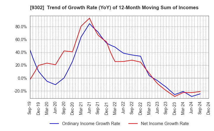 9302 MITSUI-SOKO HOLDINGS Co.,Ltd.: Trend of Growth Rate (YoY) of 12-Month Moving Sum of Incomes