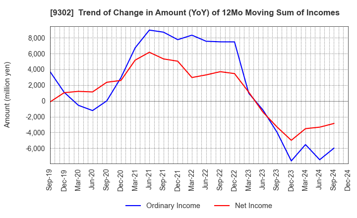 9302 MITSUI-SOKO HOLDINGS Co.,Ltd.: Trend of Change in Amount (YoY) of 12Mo Moving Sum of Incomes