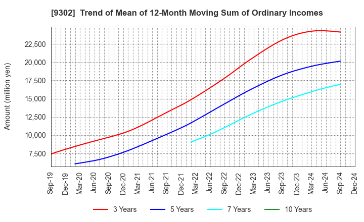 9302 MITSUI-SOKO HOLDINGS Co.,Ltd.: Trend of Mean of 12-Month Moving Sum of Ordinary Incomes