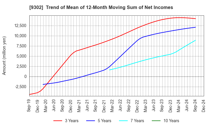 9302 MITSUI-SOKO HOLDINGS Co.,Ltd.: Trend of Mean of 12-Month Moving Sum of Net Incomes