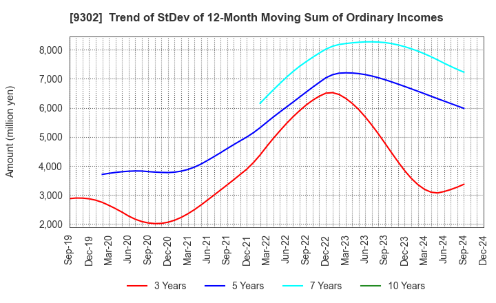 9302 MITSUI-SOKO HOLDINGS Co.,Ltd.: Trend of StDev of 12-Month Moving Sum of Ordinary Incomes