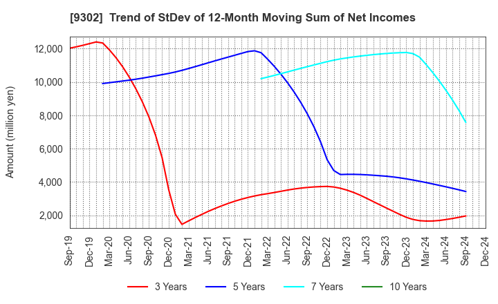 9302 MITSUI-SOKO HOLDINGS Co.,Ltd.: Trend of StDev of 12-Month Moving Sum of Net Incomes