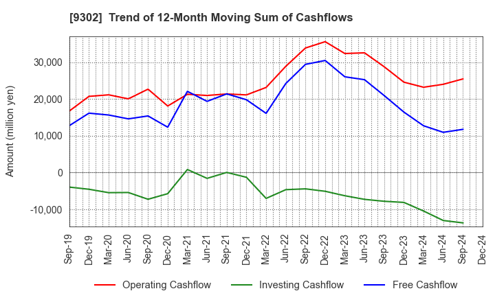 9302 MITSUI-SOKO HOLDINGS Co.,Ltd.: Trend of 12-Month Moving Sum of Cashflows