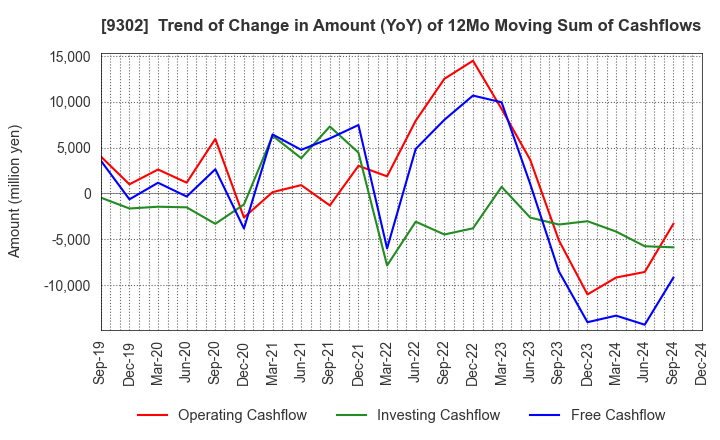 9302 MITSUI-SOKO HOLDINGS Co.,Ltd.: Trend of Change in Amount (YoY) of 12Mo Moving Sum of Cashflows