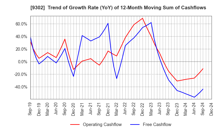 9302 MITSUI-SOKO HOLDINGS Co.,Ltd.: Trend of Growth Rate (YoY) of 12-Month Moving Sum of Cashflows